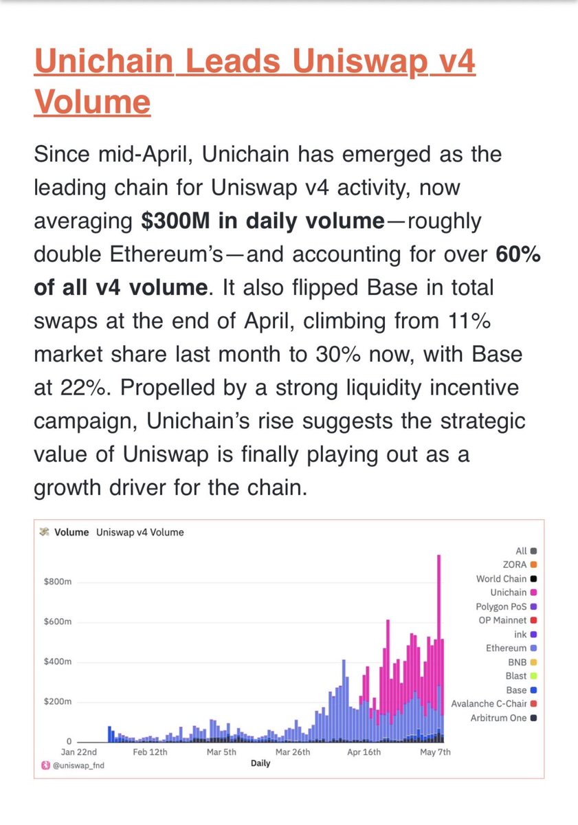 Month 1 order flow goals ✅

Shoutouts from <a href="/Dune/">Dune</a> and <a href="/haydenzadams/">Hayden Adams 🦄</a> ✅

FUDers fudding ✅

Next up: hypothesis testing on incentives for hooked pools and stickiness, stay ready <a href="/unichain/">Unichain</a>
