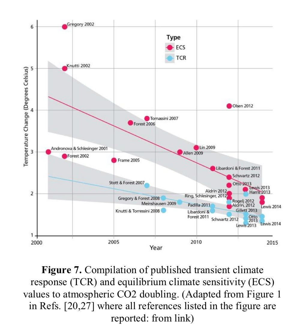L'incertitude sur la sensibilité climatique (effet d'un doublement du niveau de CO₂ sur la température mondiale) n'a pas été réduite depuis 20 ans qu'il s'agisse du TCR (réponse climatique transitoire) ou de l'ECS (sensibilité climatique à l’équilibre) selon Scafetta et al. 2017