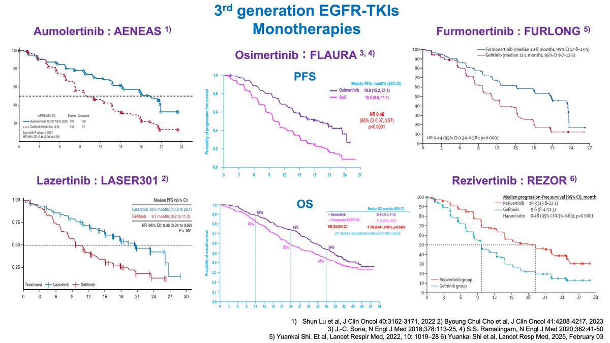 1/2

🫁 1st-line EGFR-TKIs 🫁

🫁 Summary of Clinical Data for EGFR-TKIs.
1st 2025.

⭐️ Only PFS &amp; OS

⭐️ 3rd-generation Monotherapy