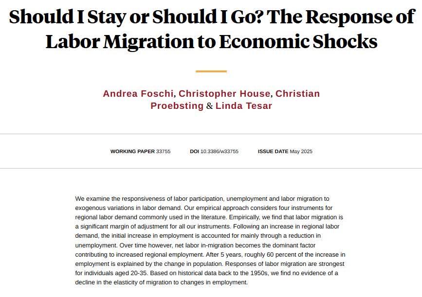NBER (@nberpubs) on Twitter photo Five years after an increase in labor demand, labor migration explains 60 percent of increased regional employment. Migration elasticity has stayed roughly constant for 80 years, from Andrea Foschi, Christopher House, Christian Proebsting, and Linda Tesar nber.org/papers/w33755 Five years after an increase in labor demand, labor migration explains 60 percent of increased regional employment. Migration elasticity has stayed roughly constant for 80 years, from Andrea Foschi, Christopher House, Christian Proebsting, and Linda Tesar nber.org/papers/w33755