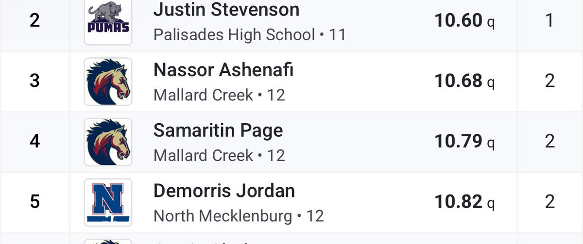 Samaritan Page (@samaritanpage) on Twitter photo One more for the books…
PR 10.79
<a href="/ToCreek/">WELCOME TO THE CREEK (Mallard Creek Football)</a> <a href="/MCHS_Mavericks/">THE_CREEK_Athletics</a> <a href="/BState_XCTF/">Bluefield State Cross Country/Track and Field</a> <a href="/1CoachE/">eric davidson</a> <a href="/Creek_AP/">Mallard Creek Athletic Performance</a> <a href="/CoachArthurW/">Wesley Arthur</a> <a href="/mcmavwrestling/">Mallard Creek Wrestling</a> <a href="/DrJaredThompson/">Jared Thompson</a> <a href="/pepman704/">Matt Morrow</a> <a href="/CoachKTinsley/">Kennedy Tinsley</a> <a href="/nepsy37/">Quentin Brown</a> <a href="/HBoundathletics/">HBCU_Boundathletics</a> One more for the books…
PR 10.79
<a href="/ToCreek/">WELCOME TO THE CREEK (Mallard Creek Football)</a> <a href="/MCHS_Mavericks/">THE_CREEK_Athletics</a> <a href="/BState_XCTF/">Bluefield State Cross Country/Track and Field</a> <a href="/1CoachE/">eric davidson</a> <a href="/Creek_AP/">Mallard Creek Athletic Performance</a> <a href="/CoachArthurW/">Wesley Arthur</a> <a href="/mcmavwrestling/">Mallard Creek Wrestling</a> <a href="/DrJaredThompson/">Jared Thompson</a> <a href="/pepman704/">Matt Morrow</a> <a href="/CoachKTinsley/">Kennedy Tinsley</a> <a href="/nepsy37/">Quentin Brown</a> <a href="/HBoundathletics/">HBCU_Boundathletics</a>