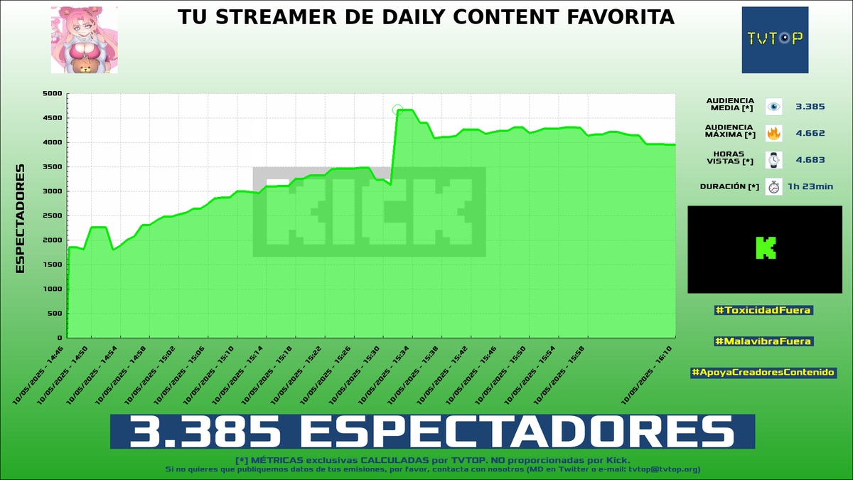 tvtop_es's tweet photo. ¡Emisiones finalizadas! Nuestros datos (media/peak) 🧐 :
🥇 🇩🇴 #Alofoke 🎙️ > 12.3K/17.7K
🥈 🇪🇸 #IIJenz 🧸 > 3.4K/4.7K
🥉 🇪🇸 #GerardRomero 🙌🏽⚽️ > 3.3K/5.5K
4⃣ 🇪🇸 #Vegetta777 ♈💜 > 2.7K/3.8K
#JustChatting #Sports #splitfictiongame https://t.co/LB4mvwkqoH