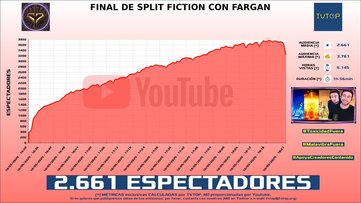 tvtop_es's tweet photo. ¡Emisiones finalizadas! Nuestros datos (media/peak) 🧐 :
🥇 🇩🇴 #Alofoke 🎙️ > 12.3K/17.7K
🥈 🇪🇸 #IIJenz 🧸 > 3.4K/4.7K
🥉 🇪🇸 #GerardRomero 🙌🏽⚽️ > 3.3K/5.5K
4⃣ 🇪🇸 #Vegetta777 ♈💜 > 2.7K/3.8K
#JustChatting #Sports #splitfictiongame https://t.co/LB4mvwkqoH