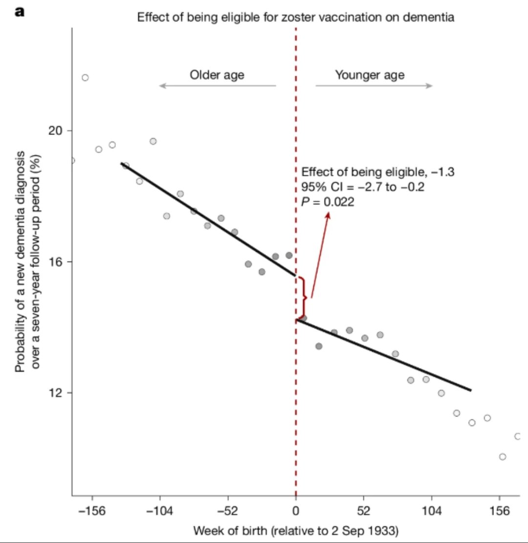 Looks like the shingles vaccine protects 23% against cardiovascular disease too. Another  population study in wales showed 20% dementia protection too. #shingles #vaccines #heartattack #dementia #shingrix