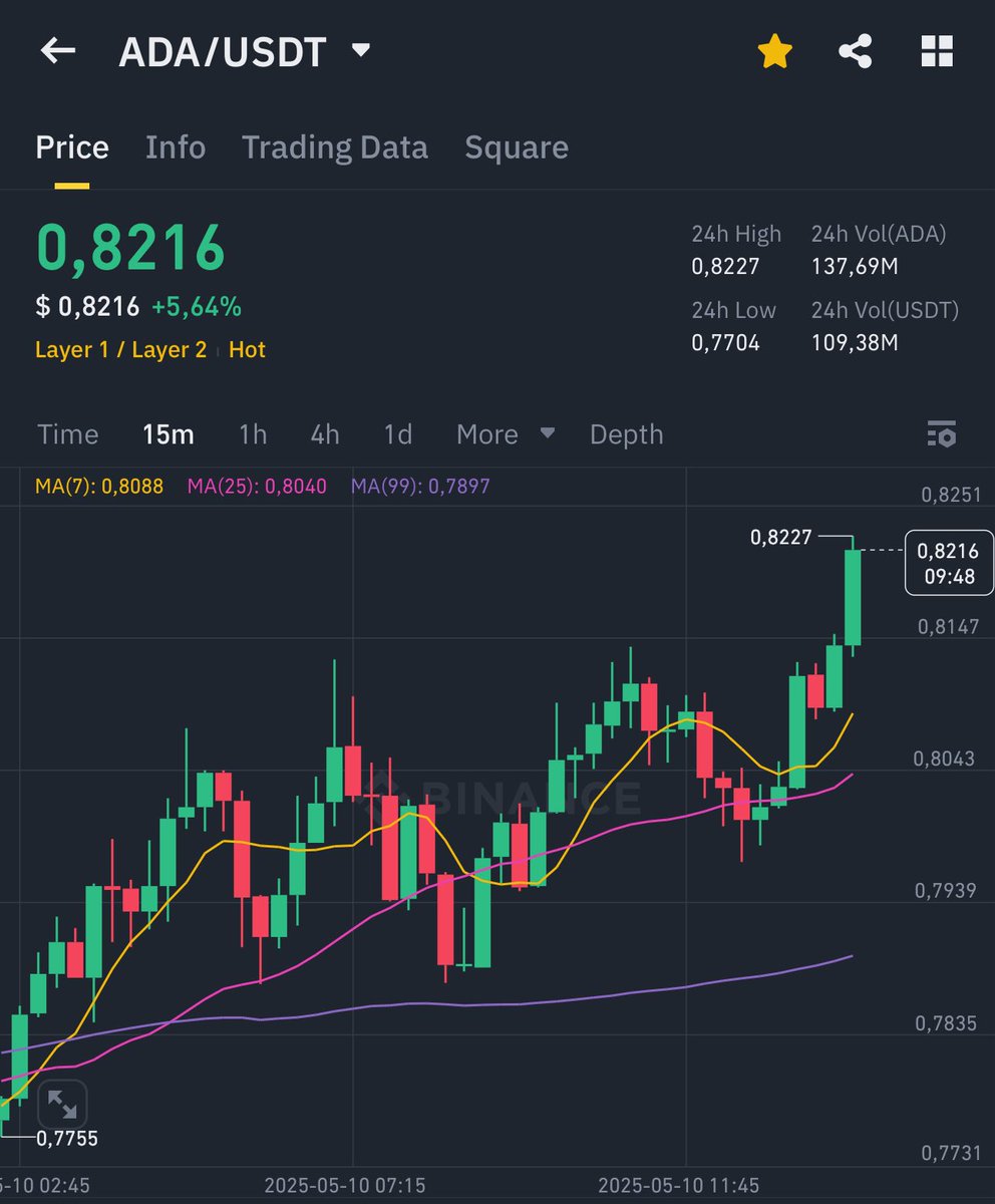 🚀 Here we go. ADA $0,8216 +5,64%