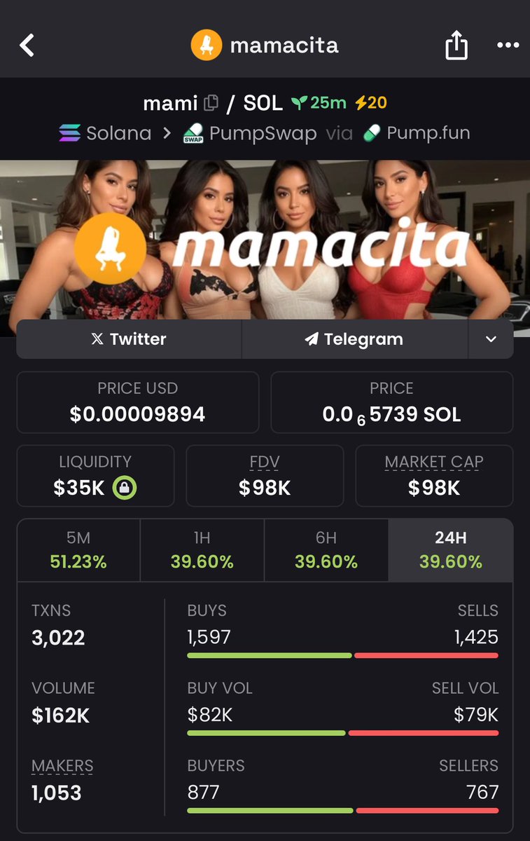 LMZjkn's tweet photo. $MAMI: $5.8K ➡️ $98K
16.8x gain — early call, clean execution.
VIPs ate before the hype. Next one’s brewing.
Follow + DM “MAMI” to catch the next low-cap gem.
🚀💸 #MAMI #AlphaCalls #VIPWins
CA: 5T6rGU9GYtCYhF3TqpryWz2ByR2Tt5pcagUbtVnxpump https://t.co/cL6FUs2rdb