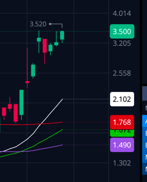 radenraranike's tweet photo. $FNGR #Fingermotion daily chart something to notice, we are on the verge golden crossing!! (green 50MA crossing above red 200MA) Need bulls to step it up on Monday but we are getting there....and I do think the golden cross started front running so lets keep it up bulls! https://t.co/lNc6QyumSg
