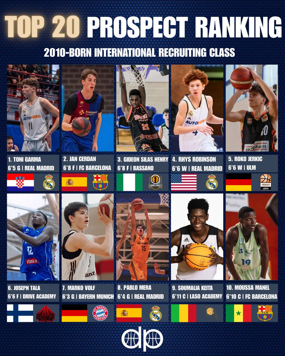 Third part of my new series ranking the top 20 international prospects per age group !

The 2010 born class has shown some tremendous signs of greatness early on, headlined by Toni Garma, who’s heralded as the next big thing out of Europe and deservingly so.