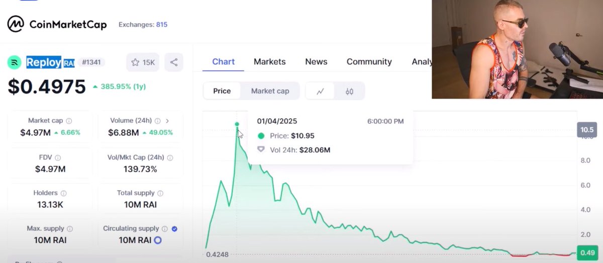 ish 🧠 (@cryptoishy) on Twitter photo Reploy is making waves again! <a href="/ZssBecker/">Alex Becker 🍊🏆🥇</a>
$RAI will return to highs as the premium AI narrative 🚀 Reploy is making waves again! <a href="/ZssBecker/">Alex Becker 🍊🏆🥇</a>
$RAI will return to highs as the premium AI narrative 🚀
