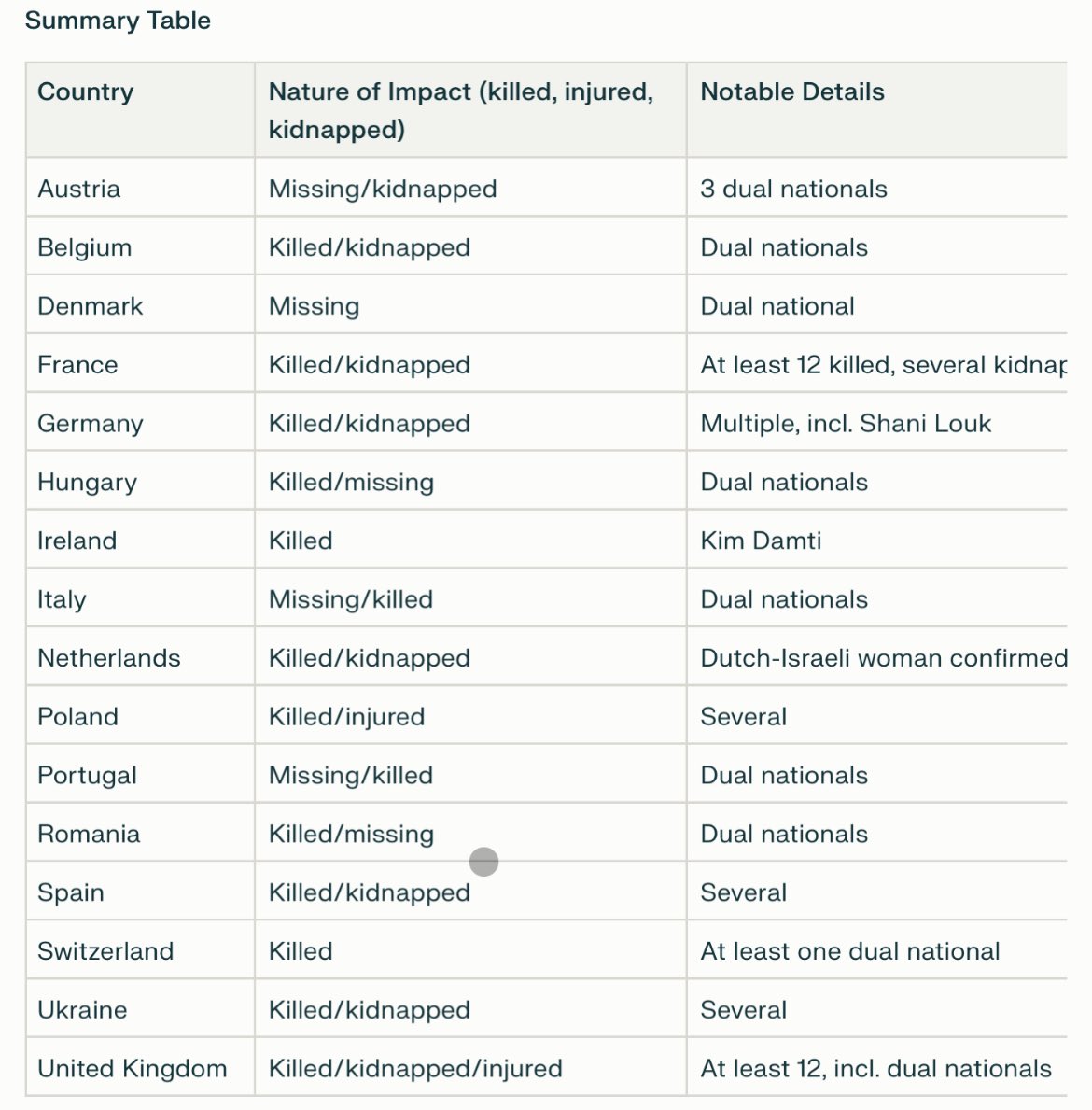nicolelampert's tweet image. This was Kim Damti, an Irish-Israeli woman killed at the Nova festival. 
She was one of 378 young people massacred at this music festival on the morning of October 7. 
A massacre ignored by too many in the music world. 
Ireland - a country (with many amazing exceptions) frothing…