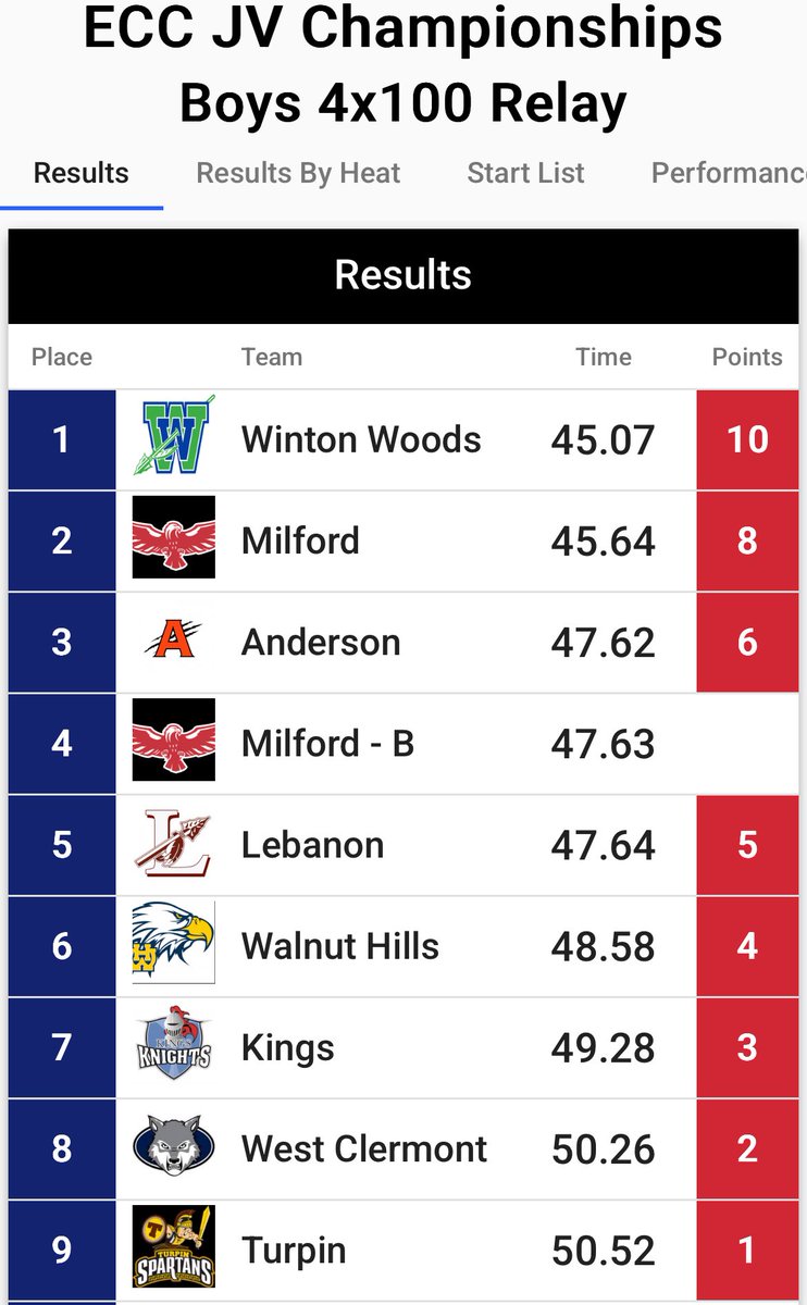 Winton Woods HS Track tweet media