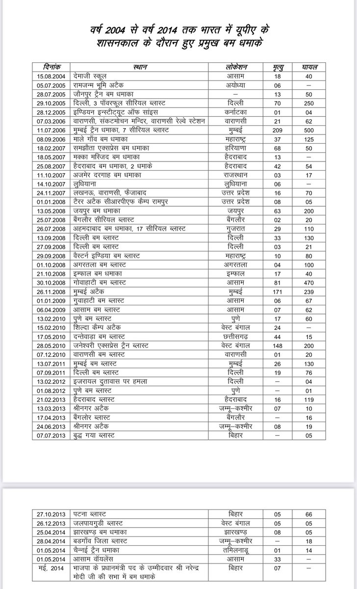 Laxmikant bhardwaj (@lkantbhardwaj) on Twitter photo कांग्रेस के 10 साल के राज में भारत में आतंकियों द्वारा किए गए बम धमाकों की हर शहर की सूची है ये
किसी एक के लिए भी पाकिस्तान में घुस कर बदला लिया ?
ये <a href="/narendramodi/">Narendra Modi</a> जी हैं, जिनके राज में जनता की जान की क़ीमत है कांग्रेस के 10 साल के राज में भारत में आतंकियों द्वारा किए गए बम धमाकों की हर शहर की सूची है ये
किसी एक के लिए भी पाकिस्तान में घुस कर बदला लिया ?
ये <a href="/narendramodi/">Narendra Modi</a> जी हैं, जिनके राज में जनता की जान की क़ीमत है