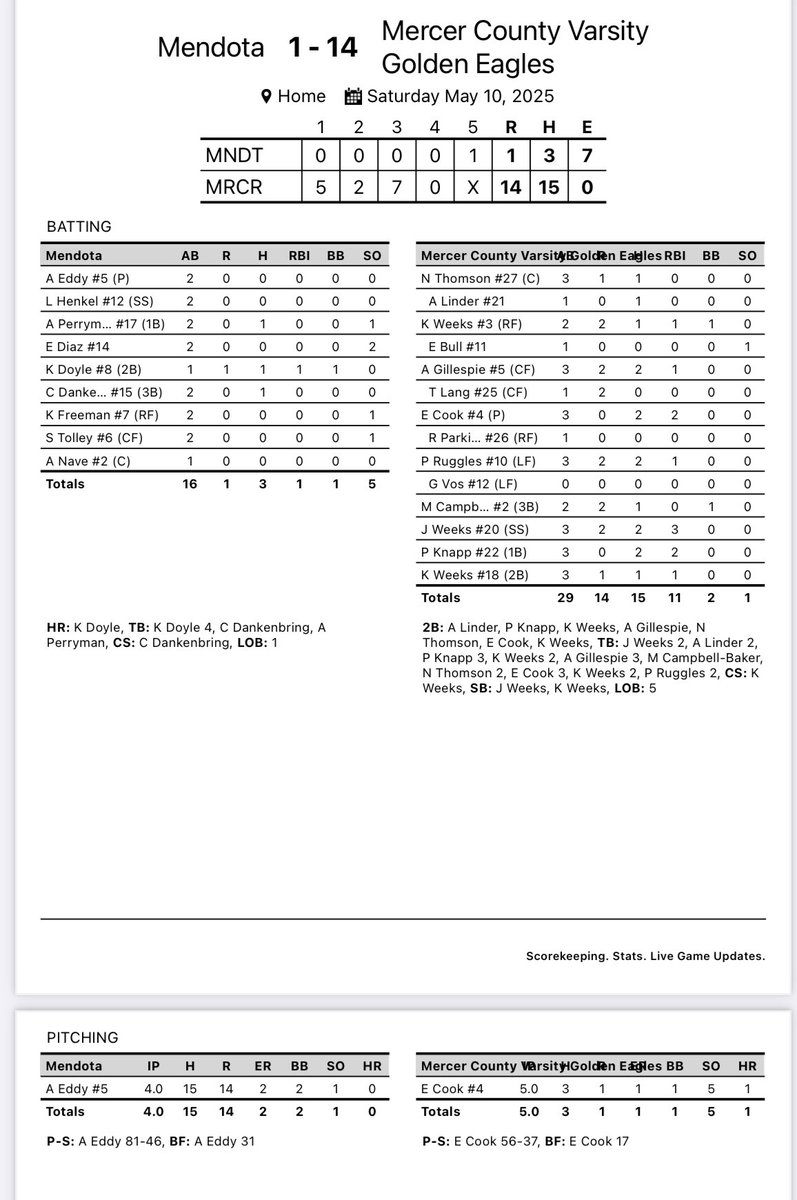 Eagles get their 20th win of the season!