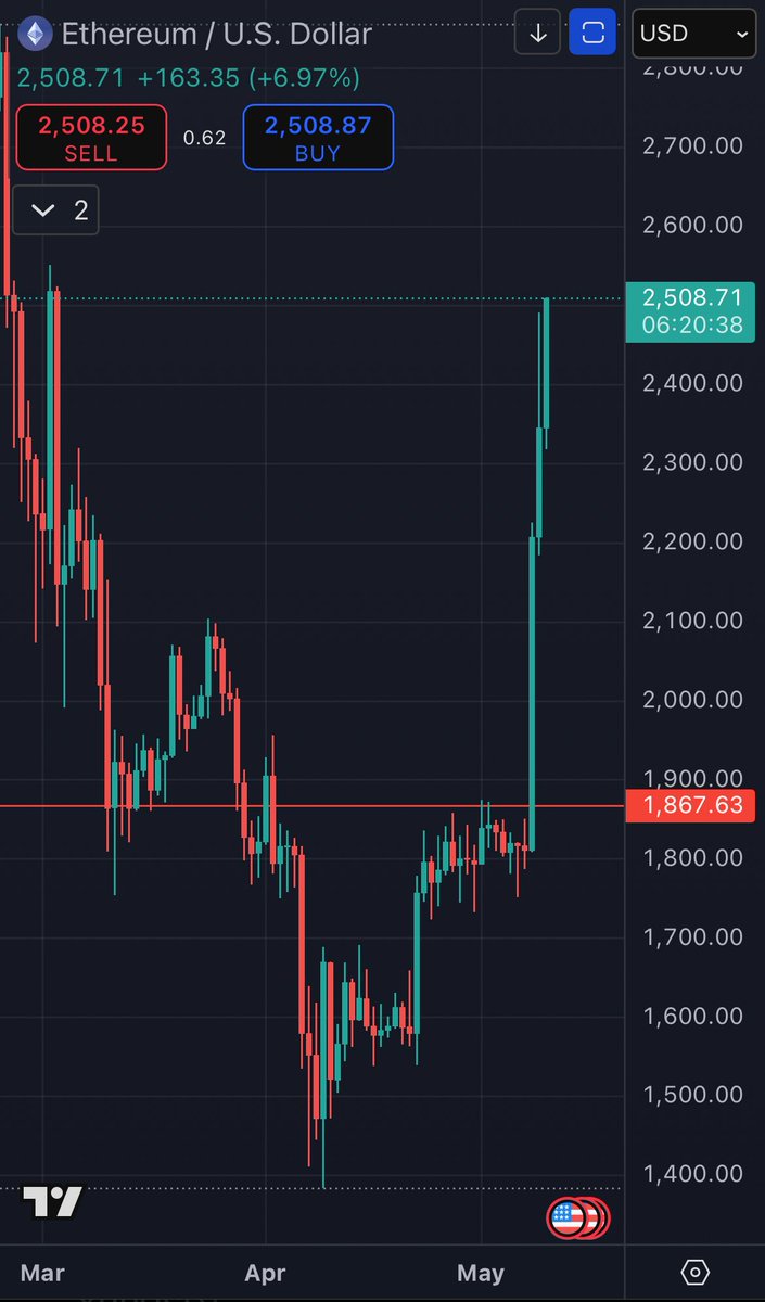 blocknewsdotcom's tweet image. BREAKING: ETHEREUM $ETH RECLAIMS $2,500 FOR FIRST TIME IN 68 DAYS 🚀