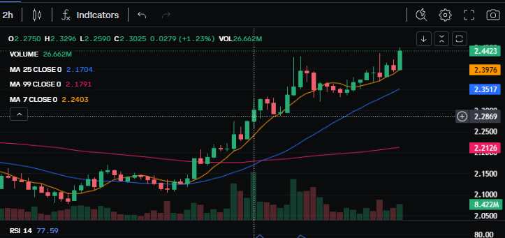 JustDallas's tweet image. Sold 440 XRP when I thought it was a peak @ 2.28/2.30 , and now kicking myself as it climbs. 
Do I buy back and lose(invest) the $90, or wait for fluctuations?
feels weird to root for a drop in price just to up my position a tad.  My limit order at 2.23 seems out of place now.