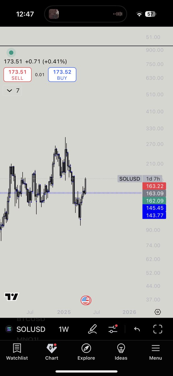 So far we’re on pace to return to 200$