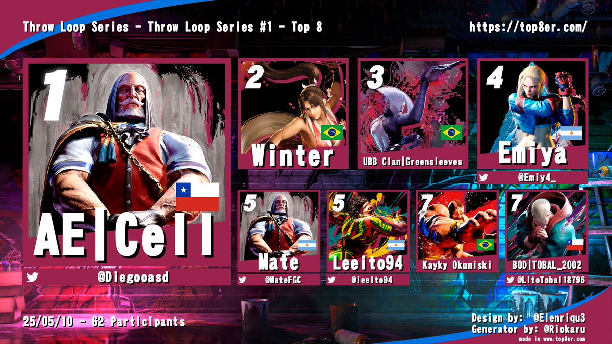 muchas gracias a toda la gente que participó y felicidades al top 8 del torneo 
<a href="/Diegooasd/">Cell</a> 
<a href="/Emiy4_/">Emiya</a> 
<a href="/MateFGC/">Mate</a> 
<a href="/leeito94/">Leeito94</a> 
<a href="/LitoTobal18796/">Tobalito</a>