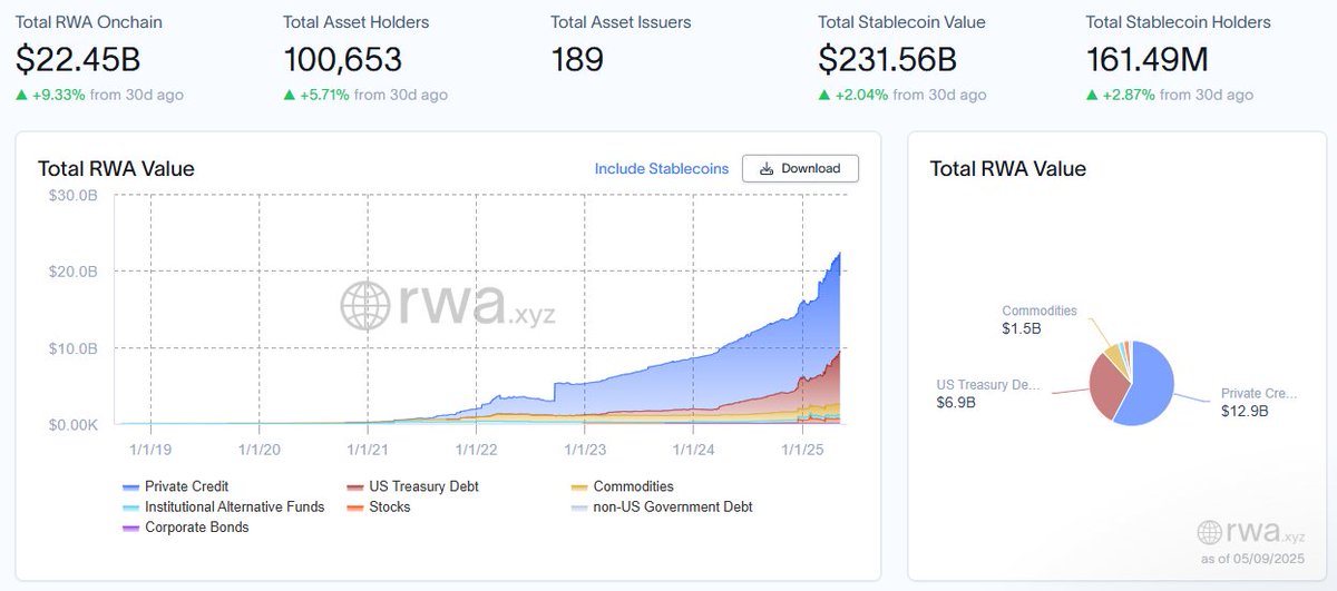 قطاع الأصول الحقيقية على البلوكتشين يتجاوز 22 مليار دولار حالياً.
#أصول_مرمزة #التمويل_اللامركزي #اقتصاد_رقمي #بلوكتشين #RWA #Tokenization