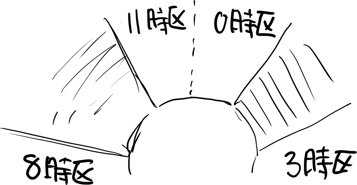 コロニーには北と南の概念は作れそうなので  
正午線道路作って 北に向かって右から0時区～11時区という区分けはアリかも 