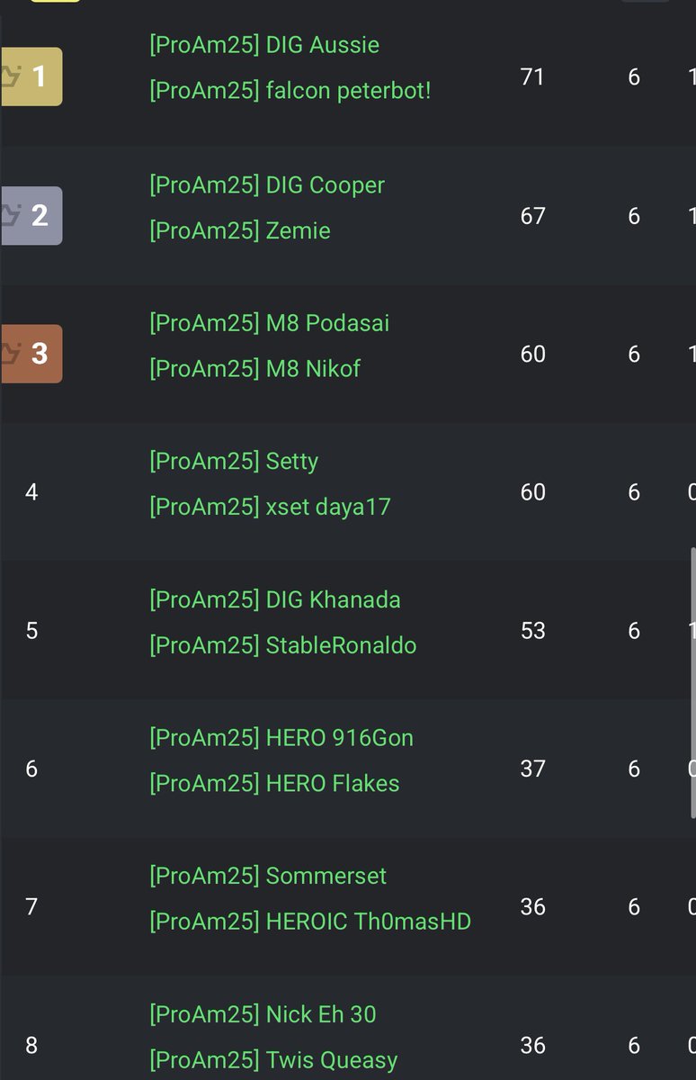 5th place pro am with <a href="/StableRonaldo/">Stable Ronaldo</a> internet goes out after 3rd game when we’re in first and then 0 point game w/e ggs ($30000)