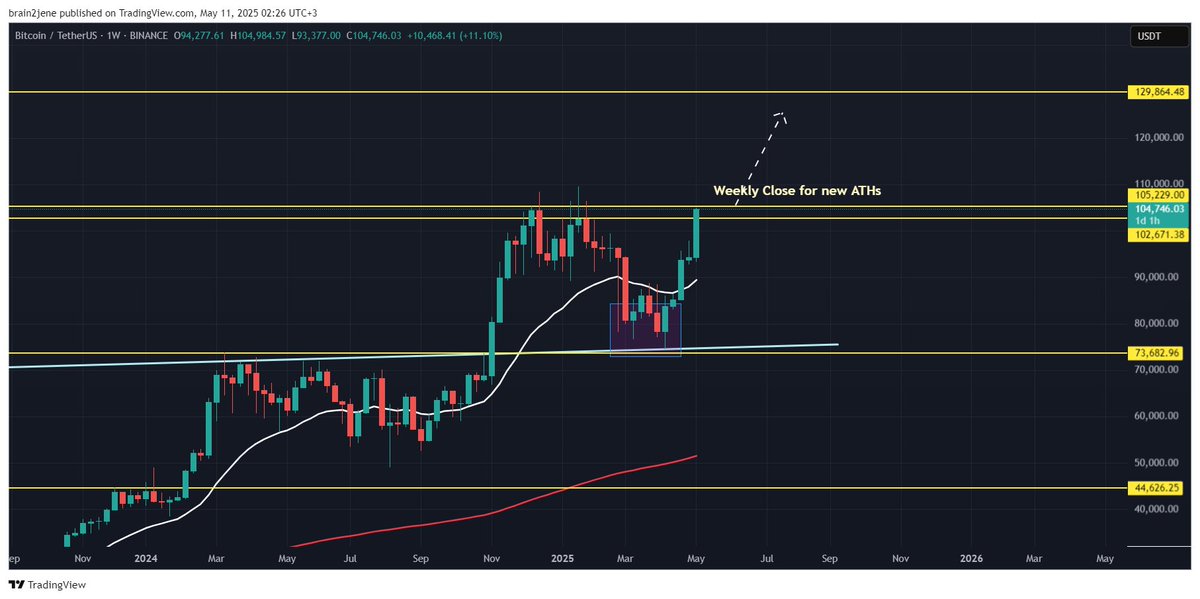 #BTC back to $105K! 🔥

A strong weekly close here could be the trigger for the next leg toward $120K+ ATHs. 📈

For #alts to shine, $BTC needs to move sideways after new highs—just like past cycles.

Patience now = rewards later. Let’s see how this plays out! 👀

Follow and Stay