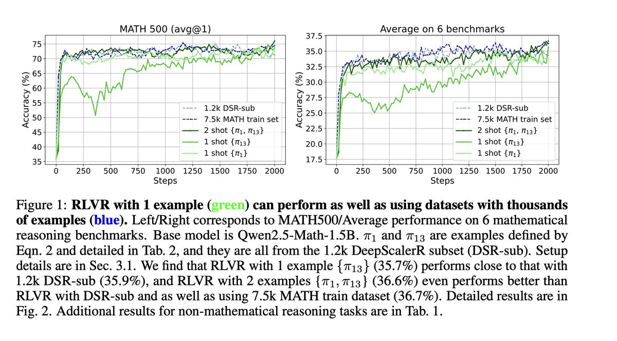 "RL with only one training example" and "Test-Time RL" are two recent papers that I found fascinating. 

In the "One Training example" paper 
the authors find one question and ask the model to solve it again and again. Every time, the model tries 8 times (the Group in GRPO), and