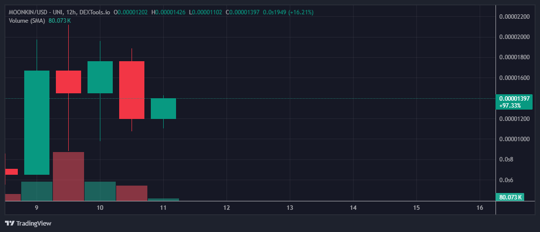 $TAOBOT did almost 3x since my call in TG, 12M -> 34M.

This is one of my conviction plays this cycle, especially $TAO is doing very good and Tao Bot makes it super easy for anyone to interact with their ecosystem.

Narrative too good, HIGHER.