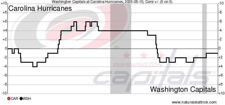 NoVa_Caps's tweet image. No score after 20. Good period for the #Caps. They led in 5v5 shot attempts, 19-18, scoring chances, 13-10, high-danger chances, 8-1 and expected goals for, 1.54 to 0.61. #ALLCAPS