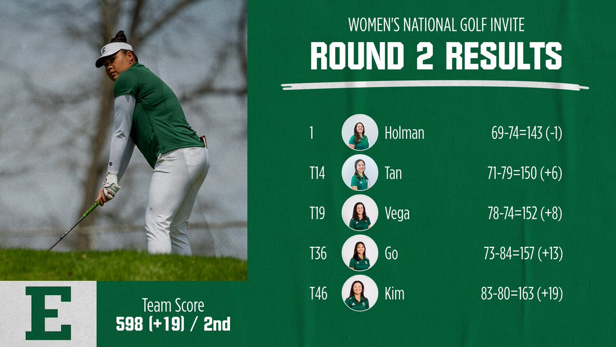 𝗛𝗼𝗹𝗺𝗮𝗻 𝗖𝗼𝗻𝘁𝗶𝗻𝘂𝗲𝘀 𝘁𝗼 𝗟𝗲𝗮𝗱 𝘁𝗵𝗿𝘂 𝟮!

Angelica Holman (-1) remains in the lead following Round 2 as the Eagles sit 2nd heading into tomorrow's final round!

#EMUEagles