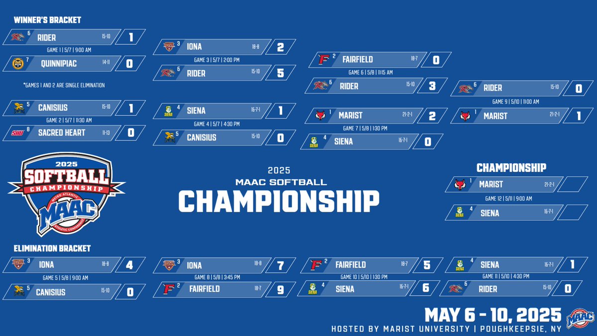 One last bracket update 

We crown a MAAC Champion tomorrow.

See you bright &amp; early! ☀️ 
🎟️ : bit.ly/3GzB0sL

#MAACSoftball