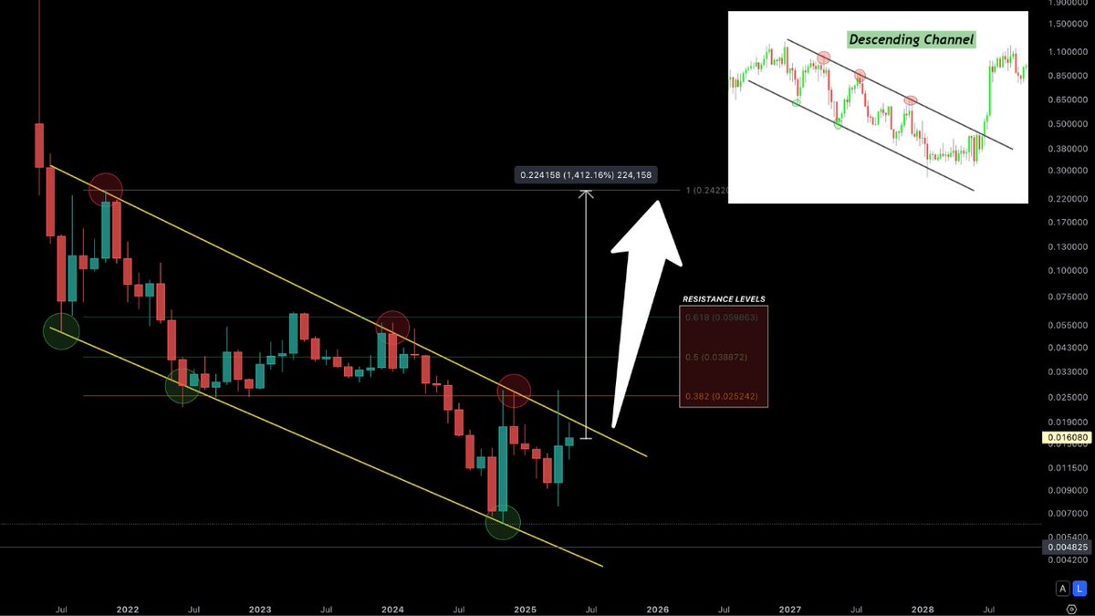 $CSPR | <a href="/Casper_Network/">Casper</a> 

Technicals: 
Monthly Descending Channel ✅
Resistance Levels : $0.025-$0.059 ✅
Break Channel Resistance For Impulsive Break ✅

Price Action Potentials: 
Short-Mid Term Target: $0.025-$0.038 (1.5x)
BR Target (Based Solely On Channel Target): $0.24 (14x)