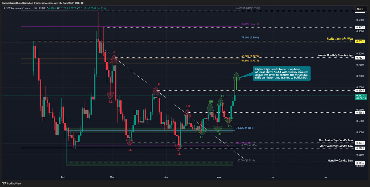 0xJagoilio's tweet photo. Literally a couple more cents and a few of these bad boys begin covering and start rolling with us good guys again. 

$S has not closed a solid daily or weekly candle above $0.60 with strength since pre March essentially when it was a brief "Sonic Season". 

It is not far off closing that first daily candle above $0.60 in an hour, just 3% off of its 2nd last Lower High (LH):
As I have noted several times prior, a few daily closes, and more importantly even tomorrow's weekly close in 24hours above this area would confirm a structural market shift from bearish to bullish.

More simplistically, this is Sonic's most important technical level on the chart - with its major .382 from its Feb high to April Lows coming right in at this integral S/R flip:
A break above this level, confirming the MS, and getting continuation would lead us straight to the March monthly candle high that aligns with our major upside Golden Pocket at $0.75-$0.78. 

Oh this isn't to actually mention the tech - how could we forget the tech! 

Well, per @TheBlockBureau on May 7th, 2025, @SonicLabs blockchain achieved the second-highest transactions per second (TPS) ever recorded on an Ethereum Virtual Machine (EVM) blockchain.

At 11:35 AM, Sonic processed 1,097 transactions per second to finality, totaling 65, 838 transactions in a single minute. Users worldwide reported no downtime, noting that the web interface's button-click response was slower than the transaction finalisation itself.

With a theoretical capacity of nearly 400, 000 TPS, Sonic's infrastructure far exceeds current demand, and full-scale testing of its limits is still forthcoming.

Impressive, huh?

TVL still grinding upwards and to the right, as I always stated it would since Sonic dropped...
This is going to continue for many months to come. 

App revenue continues to accelerate at lightning speed, daily fees are following, with huge stablecoin inflows. 

Just over the last 3 months, net inflows:
$S: +$629M 
$ETH: +$437M 
$ARB: +$330M 
$UNI (Unichain): +$276M 
$BASE: +$226M 
$SOL: +$36M 
$BTC: +$22M 
$HYPE: +$5M

League of its own.

Chart speaks for itself, tech speaks for itself, and the data never lies.

Sonic.
