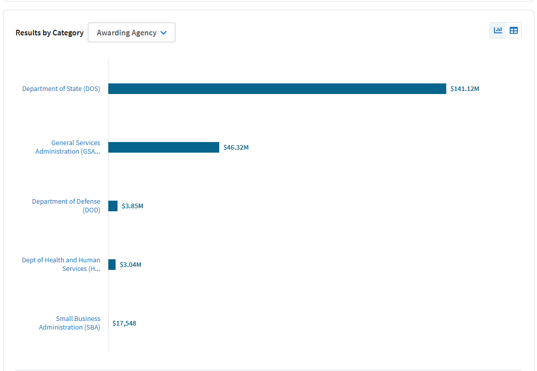 How much did the Kenjya-Trusant Group receive from the government for monitoring social media accounts and other contracts?
The total amount exceeds $200 million, with the breakdown below covering various contracts, including social media monitoring and other services.