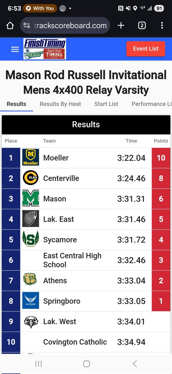 LakotaEastTF's tweet photo. The Boys 4x400 relay finished 4th overall at the #MasonInvitational! Great job Tebera, Trey, Camden &amp; Mo! 💪🏾💪🏾💪🏾💪🏾#LetsFly @LakotaEastAD https://t.co/jmKeSVoRby