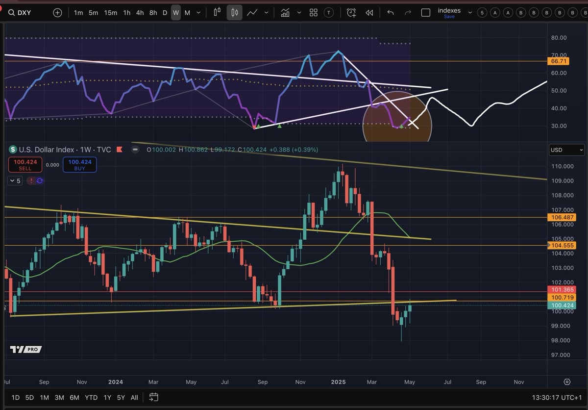 TradingParrot's tweet image. Gold looks toppy. VIX ready to spike.

S&amp;amp;P and Nasdaq facing resistance. 

Will traditional markets follow through with what BTC has already achieved last week? 

Clip from today’s 42-min video 🎥 youtu.be/mm10BajYaTQ?t=…

#VIX #Gold #MacroView #CryptoAndMarkets #MarketVolatility…