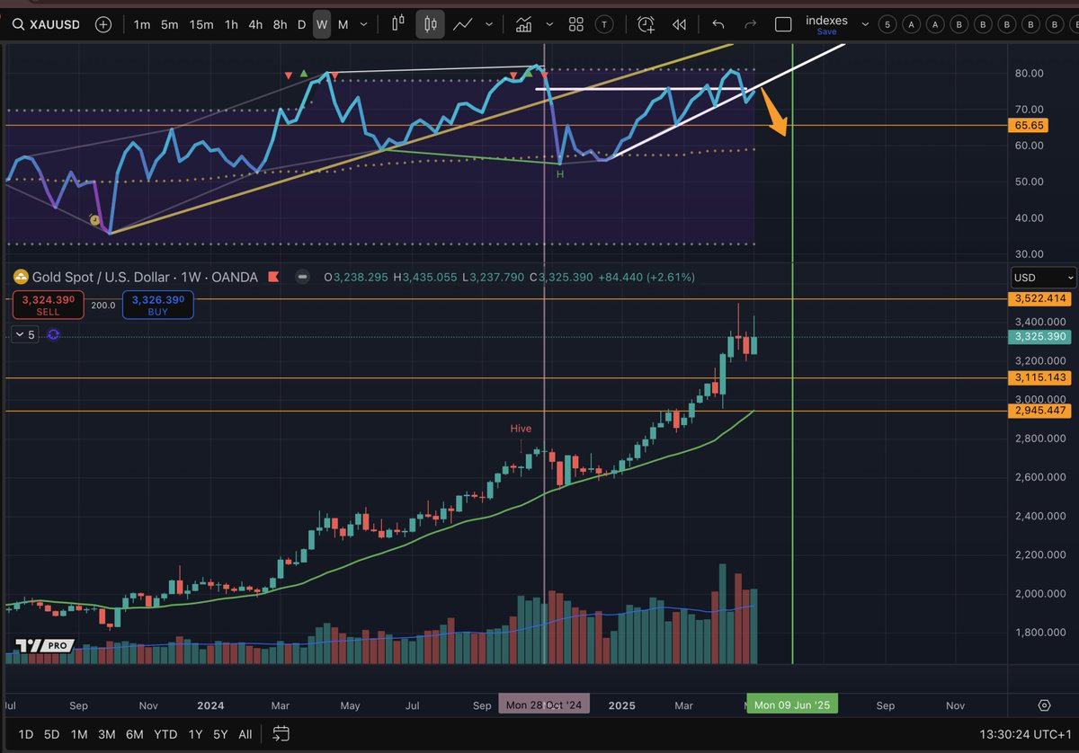 TradingParrot's tweet image. Gold looks toppy. VIX ready to spike.

S&amp;amp;P and Nasdaq facing resistance. 

Will traditional markets follow through with what BTC has already achieved last week? 

Clip from today’s 42-min video 🎥 youtu.be/mm10BajYaTQ?t=…

#VIX #Gold #MacroView #CryptoAndMarkets #MarketVolatility…