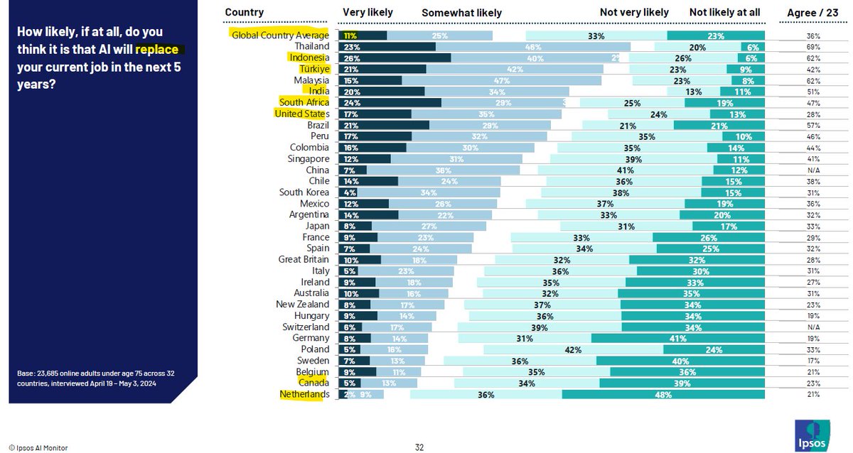 Lukas Freund (@_lukasfreund_) on Twitter photo Striking cross-country variation:
The countries in which the largest % of people think it's likely AI will replace their job in the next 5 years tend to be lower-avg-income countries (๐น๐ญ๐ฎ๐ฉ๐ฎ๐ณ๐ฟ๐ฆ )...
....in contrast to richer countries like ๐จ๐ฆ๐ณ๐ฑ ๐ฉ๐ช
...the ๐บ๐ธ being an outlier. Striking cross-country variation:
The countries in which the largest % of people think it's likely AI will replace their job in the next 5 years tend to be lower-avg-income countries (๐น๐ญ๐ฎ๐ฉ๐ฎ๐ณ๐ฟ๐ฆ )...
....in contrast to richer countries like ๐จ๐ฆ๐ณ๐ฑ ๐ฉ๐ช
...the ๐บ๐ธ being an outlier.