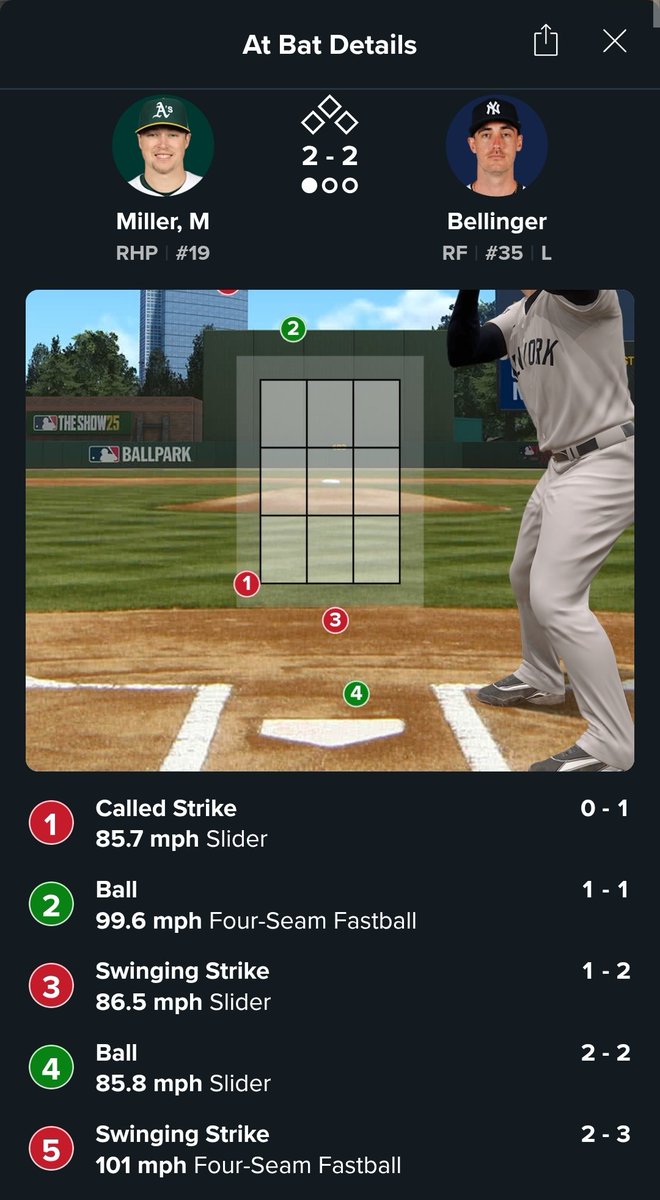 thetraintruther's tweet image. cody bellinger's swinging strike three doesn't even FIT ON THE SCREEN