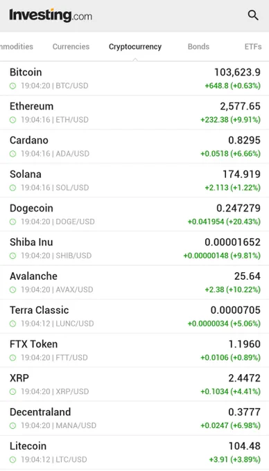 🚨 BREAKING : *IL BITCOIN SALE SOPRA I 103.000 DOLLARI MENTRE LE CRIPTOVALUTE RALLIZZANO NEL COMMERCIO DEL FINE SETTIMANA*