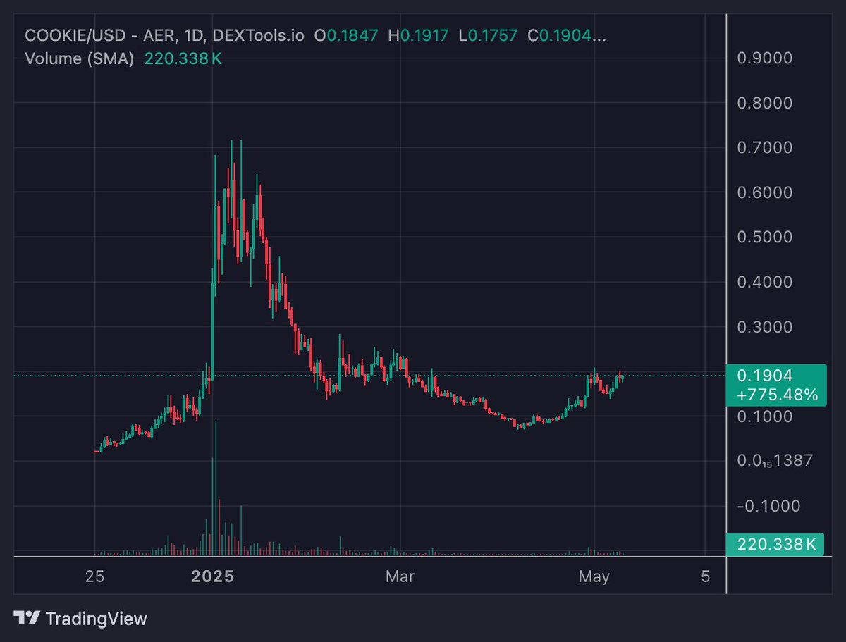 $KAITO is sitting at $1.9B FDV

Meanwhile, $COOKIE is still at just $190M FDV 👀
Same AI + Mindshare + data narrative.

Massive demand ahead.
If $COOKIE even catches a fraction of $KAITO’s run…

We’re talking $1B–$1.5B potential, easy. 🍪📈
Undervalued? You tell me.