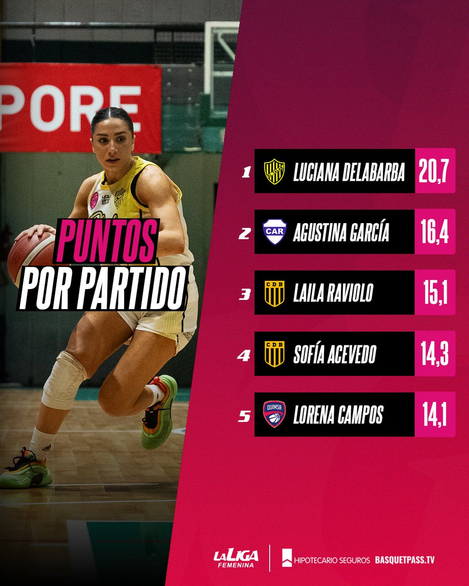 🔥 𝙀𝙡 𝙜𝙤𝙡𝙚𝙤 𝙙𝙚 𝙡𝙖 𝙏𝙚𝙢𝙥𝙤𝙧𝙖𝙙𝙖 𝙚𝙣 𝙣𝙪𝙢𝙚𝙧𝙤𝙨

📊 Ellas fueron las máximas anotadoras entre el Apertura 2024 y La Liga Femenina 2025