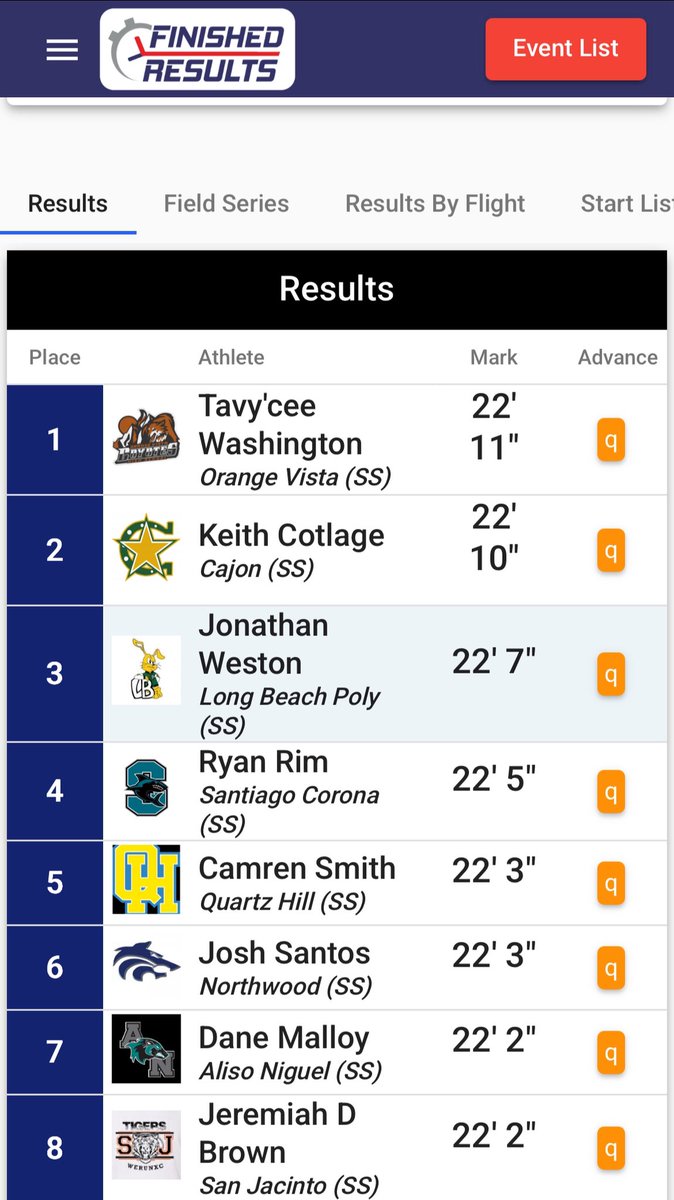 Jwestonjr_1's tweet image. Today at the #CIFprelims I took 3rd in Div 1 and got a new PR of 22'7 in long jump... next up CIF Finals
@LBPolyTrack_XC @crystal_aw4life
@Lionel_nau @CIFSS @562sports @johnwdavis @SCState_Fb @gocoachcooper