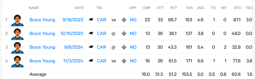 Awbul_'s tweet image. Just a reminder that Bryce Young has never thrown for more than 175 yards or 1td against the saints in his career.