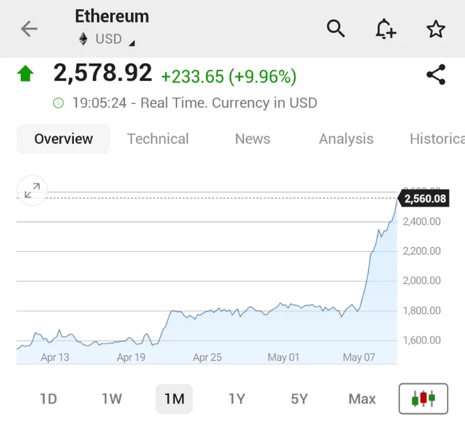 🚨 BREAKING : *L'ETHEREUM SALE SOPRA I $2,500 RAGGIUNGENDO IL PREZZO PIÙ ALTO DA FEBBRAIO, AUMENTO DEL 10%*