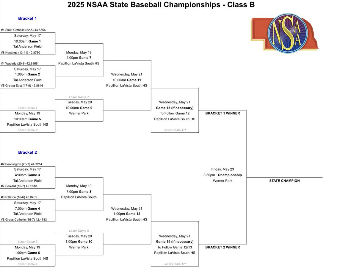 Here is the Class B State Baseball Tournament bracket. 

Waverly plays Gretna East in the opening round of the tournament on Saturday at Tal Anderson Park. 

This will be the fourth meeting between the Vikings and Griffins this season. 
#nebpreps