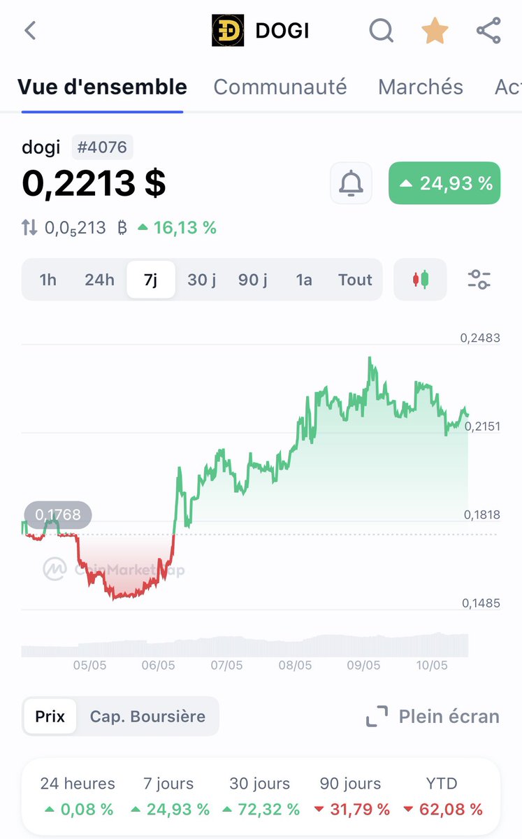 julees_lfc's tweet photo. seeing how $Doge is blowing up, get ready for $DOGI the first token on #dogechain https://t.co/4QuWmVLbZS