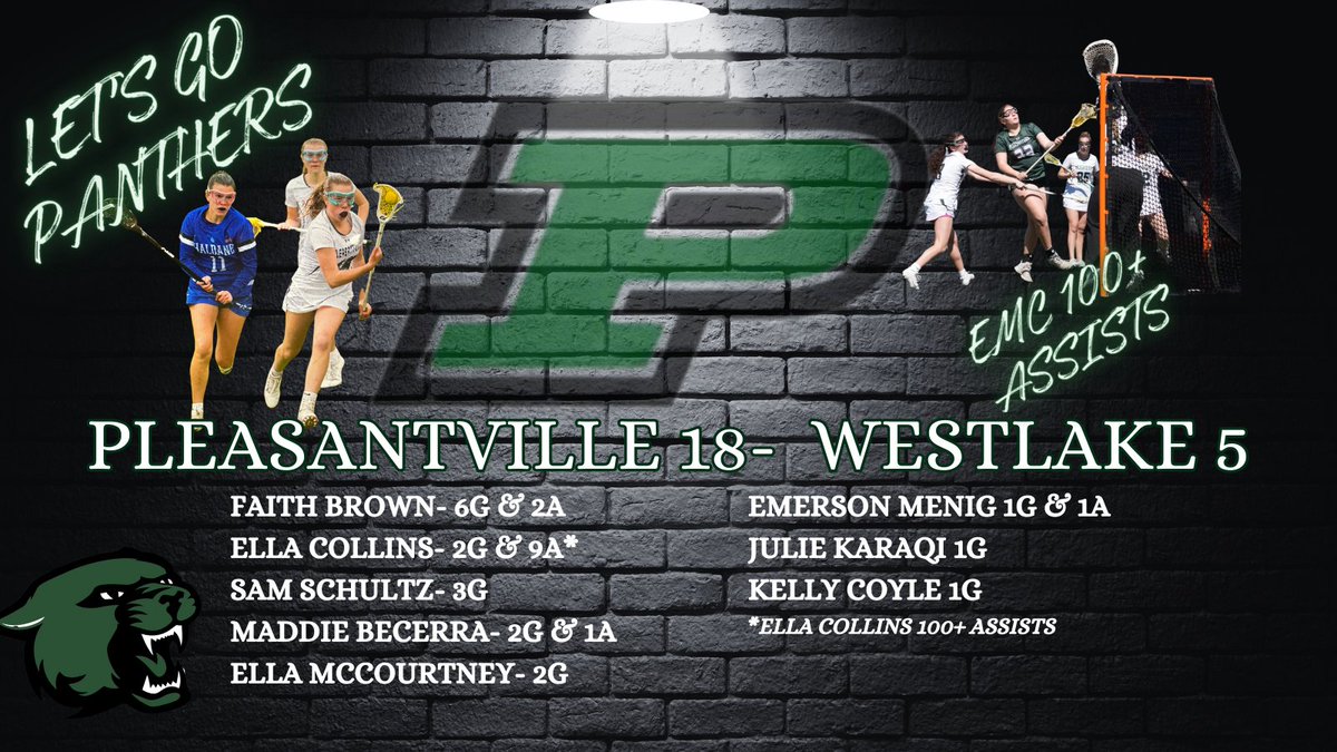 Pville 18 –Westlake5 
A strong performance highlighted by standout goalie play from Ava B &amp; Sullivan 

Also worth celebrating 
Var: 12–2 
JV: 11–1 
Mod: 5–0 

A combined 28–3 proof of the incredible work by our HS coaches, players, &amp; the amazing Mom &amp; Dad volunteer youth coaches!