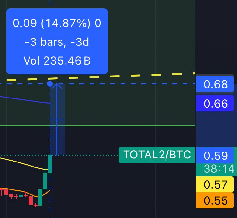 If #Altcoins outperform #btc by another 15% we should be ready to initialize face melting gains.