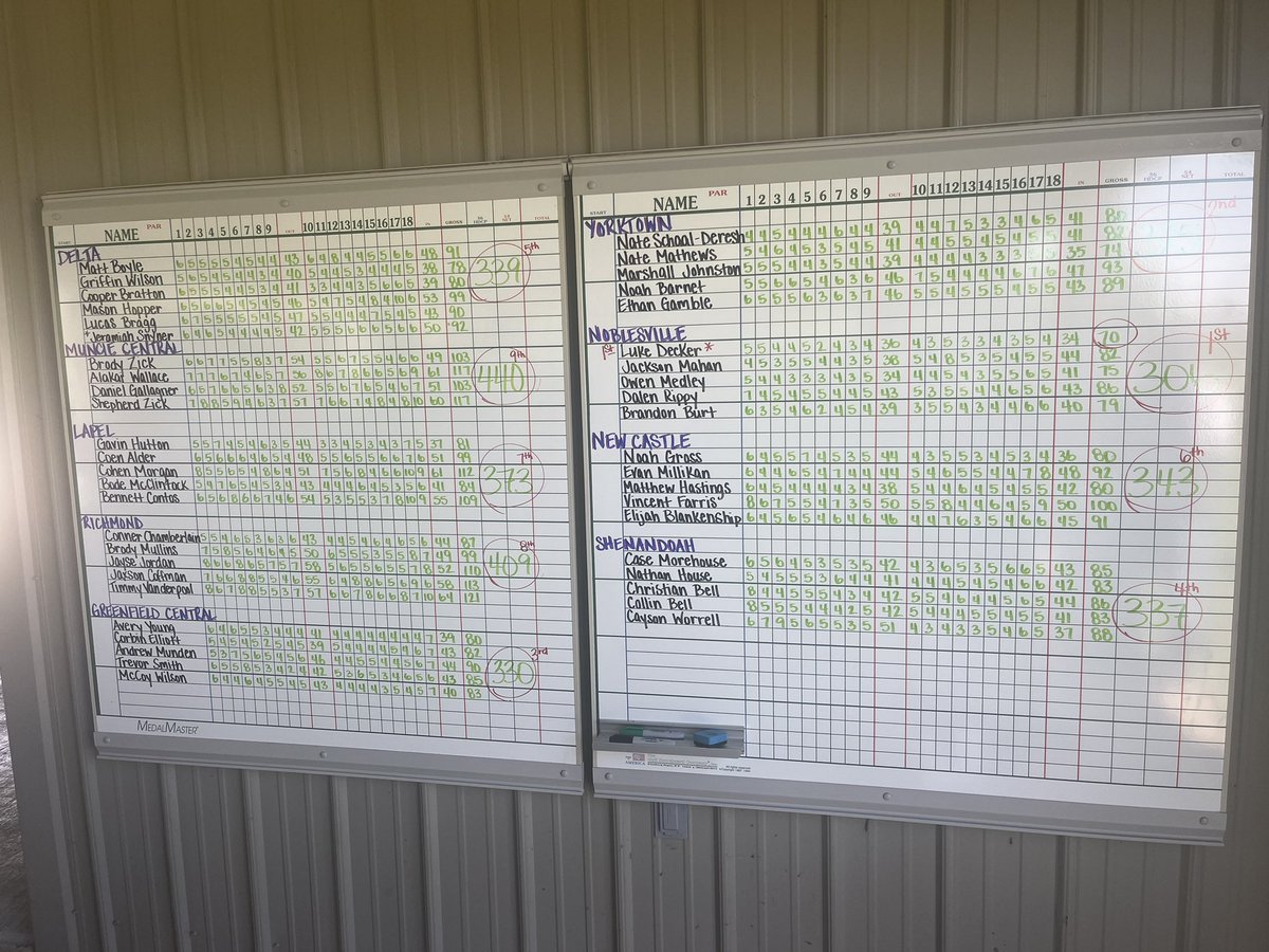 Yorktown Tigers Golf (@yorktowngolf) on Twitter photo Led by Johnstonβs 74 (+2; π₯), Tigers finish 2nd @ the beautiful Albany GC.
π <a href="/MillerBoysGolf/">Miller Boys Golf</a> 306
π₯ Decker 70 (-2)
Great to see Marshall get some mojo going! π¦ π¦ π¦
Thanks <a href="/DeltaBoysGolf1/">Delta Boys Golf</a> π
Other π― #s:
Schaal-Deresh 80
Mathews 82
E Gamble 89
Barnet 93
#LoveMySquad Led by Johnstonβs 74 (+2; π₯), Tigers finish 2nd @ the beautiful Albany GC.
π <a href="/MillerBoysGolf/">Miller Boys Golf</a> 306
π₯ Decker 70 (-2)
Great to see Marshall get some mojo going! π¦ π¦ π¦
Thanks <a href="/DeltaBoysGolf1/">Delta Boys Golf</a> π
Other π― #s:
Schaal-Deresh 80
Mathews 82
E Gamble 89
Barnet 93
#LoveMySquad
