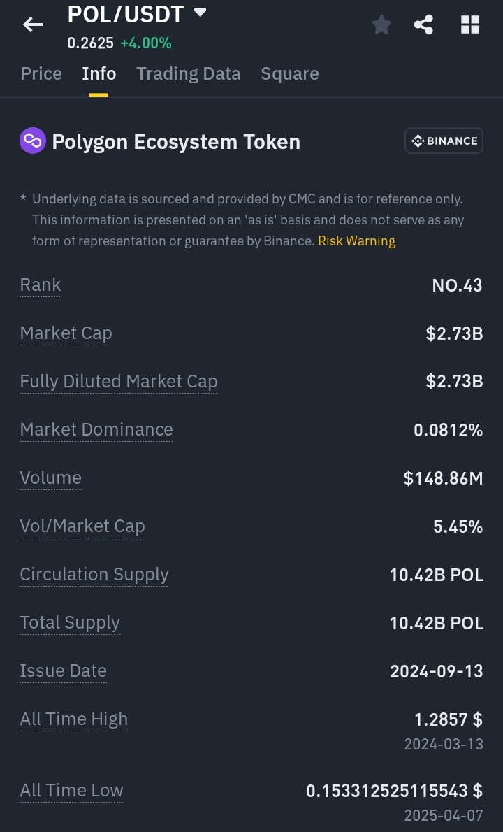 $POL eski ismiyle $MATIC gibi dev bir proje 10 milyar arzla ATH fiyatı 3.40$ gördü ve o fiyattan sonra ATL 0.15$'a kadar indi.
0.02$'da alanlar karda mı?
Evet 3 senedir hepsi hala karda.
Peki 2$, 3$'da alanlar full zarar.
Kötü projemi hayır.
Böyle projeleri bebek fiyatında